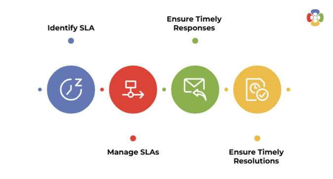 SLA Management That Keeps You on Track